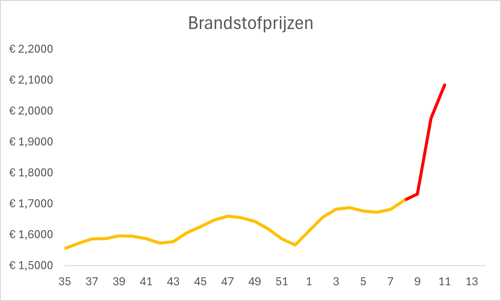 Brandstofprijzen schieten omhoog